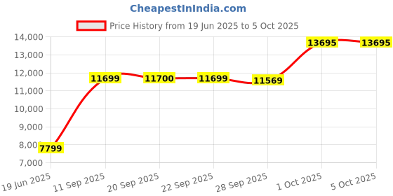 myntra.com Van Heusen Slim-Fit Single-Breasted Two-Piece Suits van heusen Price History Graph from 19 Jun 2025 to 4 Oct 2025