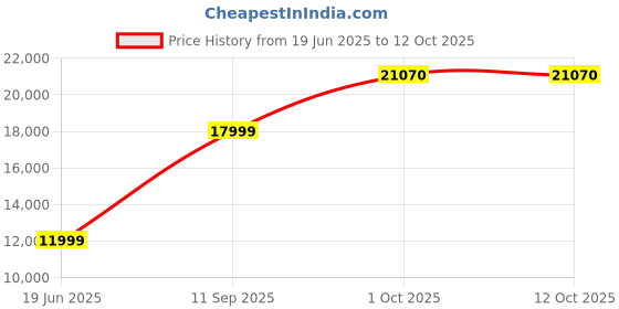myntra.com Van Heusen Slim-Fit Single-Breasted Two-Piece Suits van heusen Price History Graph from 19 Jun 2025 to 11 Oct 2025