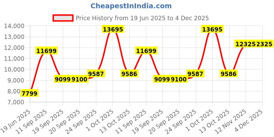 myntra.com Van Heusen Slim-Fit Single-Breasted Two-Piece Suits van heusen Price History Graph from 19 Jun 2025 to 4 Dec 2025