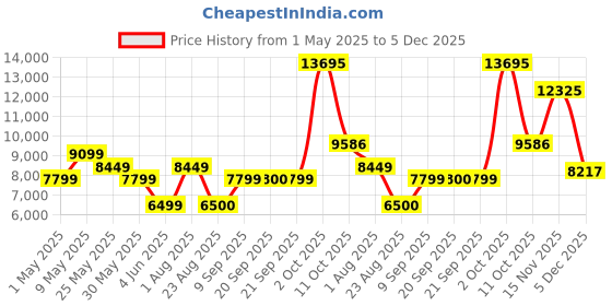 myntra.com Van Heusen Slim-Fit Single-Breasted Two-Piece Suits van heusen Price History Graph from 1 May 2025 to 5 Dec 2025