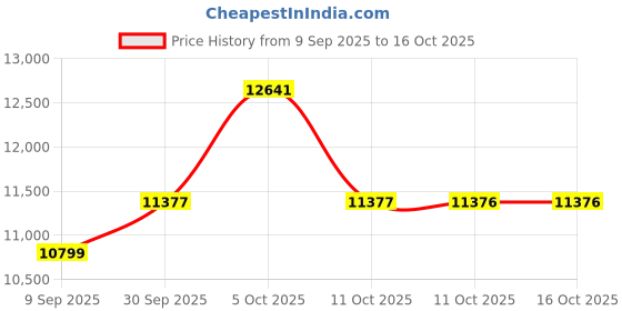 myntra.com Van Heusen Slim-Fit Single-Breasted Two-Piece Suits van heusen Price History Graph from 9 Sep 2025 to 16 Oct 2025
