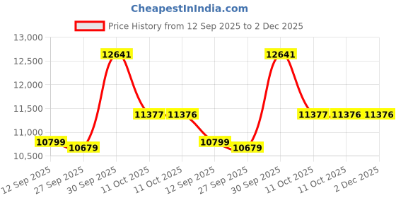 myntra.com Van Heusen Slim-Fit Single-Breasted Two-Piece Suits van heusen Price History Graph from 12 Sep 2025 to 2 Dec 2025