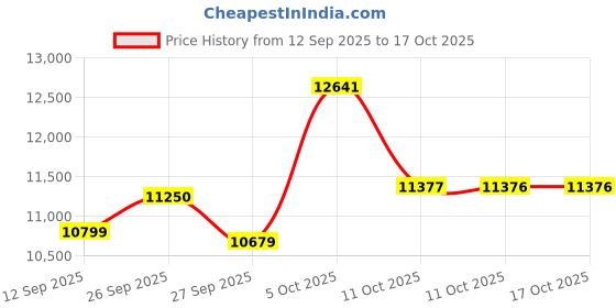 myntra.com Van Heusen Slim-Fit Single-Breasted Two-Piece Suits van heusen Price History Graph from 12 Sep 2025 to 16 Oct 2025