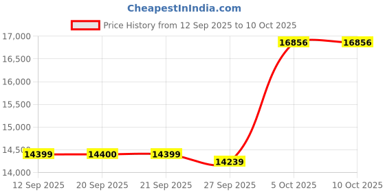 myntra.com Van Heusen Slim-Fit Single-Breasted Two-Piece Suits van heusen Price History Graph from 12 Sep 2025 to 10 Oct 2025