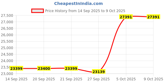 myntra.com Van Heusen Slim-Fit Single-Breasted Two-Piece Suits van heusen Price History Graph from 14 Sep 2025 to 9 Oct 2025
