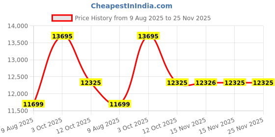 myntra.com Van Heusen Slim-Fit Single-Breasted Two-Piece Suits van heusen Price History Graph from 9 Aug 2025 to 25 Nov 2025