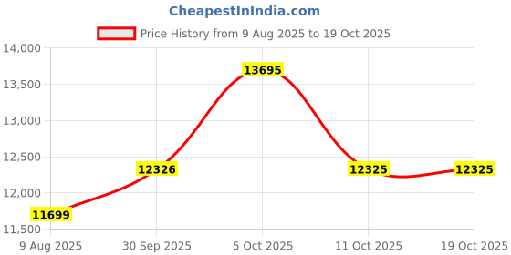 myntra.com Van Heusen Slim-Fit Single-Breasted Two-Piece Suits van heusen Price History Graph from 9 Aug 2025 to 17 Oct 2025