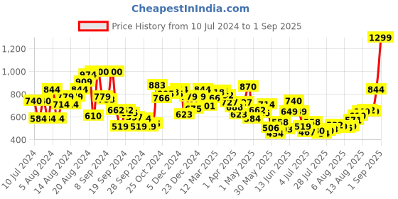 myntra.com Van Heusen Slim Fit Sports T-shirt van heusen Price History Graph from 10 Jul 2024 to 1 Sep 2025