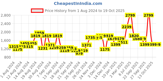 myntra.com Van Heusen Slim Fit Spread Collar Formal Shirt van heusen Price History Graph from 1 Aug 2024 to 17 Oct 2025