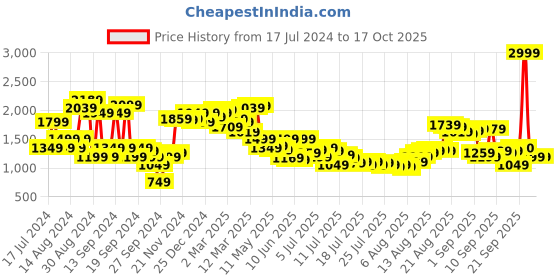 myntra.com Van Heusen Slim Fit Spread Collar Formal Shirt van heusen Price History Graph from 17 Jul 2024 to 16 Oct 2025