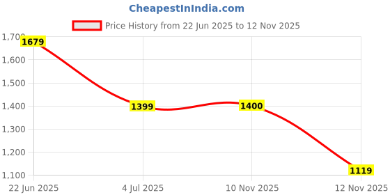 myntra.com Van Heusen Slim Fit Spread Collar Formal Shirt van heusen Price History Graph from 22 Jun 2025 to 11 Nov 2025