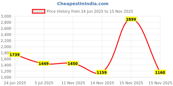 myntra.com Van Heusen Slim Fit Spread Collar Long Sleeves Formal Shirt van heusen Price History Graph from 24 Jun 2025 to 15 Nov 2025