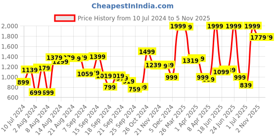 myntra.com Van Heusen Slim Fit Spread Collar Pure Cotton Formal Shirt van heusen Price History Graph from 10 Jul 2024 to 4 Nov 2025