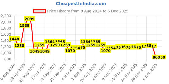 myntra.com Van Heusen Slim Fit Spread Collar Pure Cotton Formal Shirt van heusen Price History Graph from 9 Aug 2024 to 4 Dec 2025