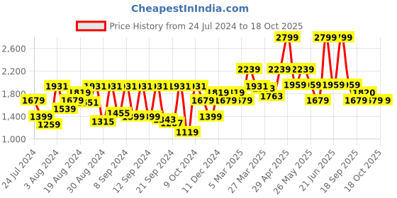 myntra.com Van Heusen Slim Fit Striped Formal Shirt van heusen Price History Graph from 24 Jul 2024 to 18 Oct 2025