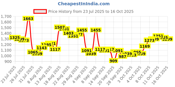 myntra.com Van Heusen Slim Fit Striped Formal Shirt van heusen Price History Graph from 23 Jul 2025 to 16 Oct 2025