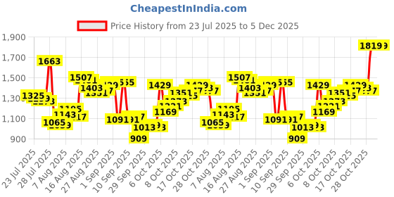 myntra.com Van Heusen Slim Fit Striped Formal Shirt van heusen Price History Graph from 23 Jul 2025 to 5 Dec 2025