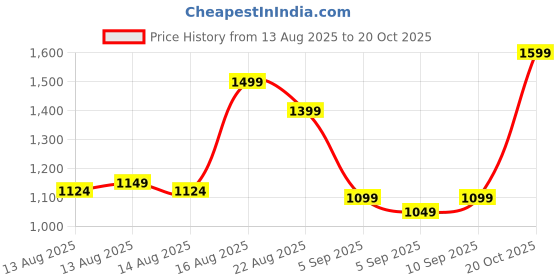 myntra.com Van Heusen Slim Fit Striped Pure Cotton Casual Shirt van heusen Price History Graph from 13 Aug 2025 to 20 Oct 2025