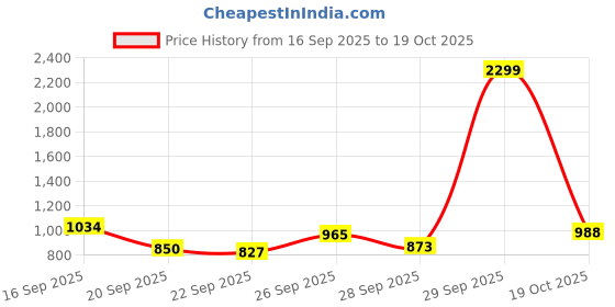myntra.com Van Heusen Slim Fit Striped Pure Cotton Formal Shirt van heusen Price History Graph from 16 Sep 2025 to 19 Oct 2025