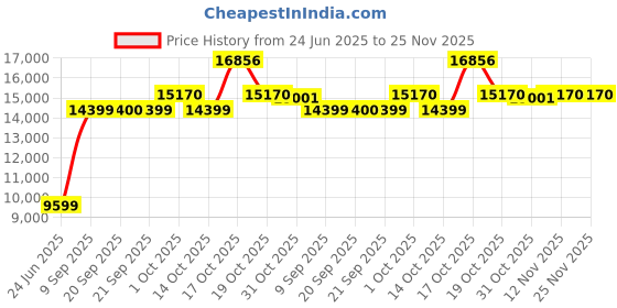 myntra.com Van Heusen Slim Fit Striped Two-Piece Formal Suit van heusen Price History Graph from 24 Jun 2025 to 25 Nov 2025