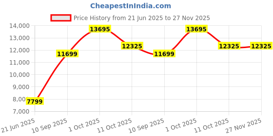 myntra.com Van Heusen Slim Fit Striped Two-Piece Formal Suit van heusen Price History Graph from 21 Jun 2025 to 27 Nov 2025