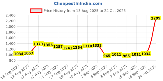 myntra.com Van Heusen Slim Fit Tartan Checked Pure Cotton Casual Shirt van heusen Price History Graph from 13 Aug 2025 to 24 Oct 2025