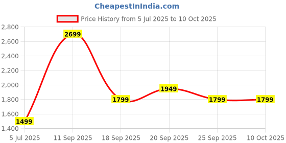 myntra.com Van Heusen Slim Fit Tartan Checks Checked Formal Shirt van heusen Price History Graph from 5 Jul 2025 to 10 Oct 2025