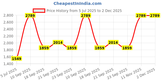 myntra.com Van Heusen Slim Fit Tartan Checks Checked Formal Shirt van heusen Price History Graph from 5 Jul 2025 to 1 Dec 2025