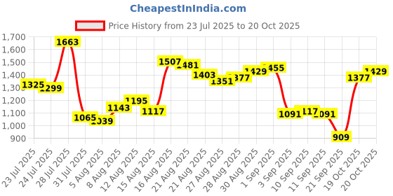 myntra.com Van Heusen Slim Fit Tartan Checks Formal Shirt van heusen Price History Graph from 23 Jul 2025 to 20 Oct 2025
