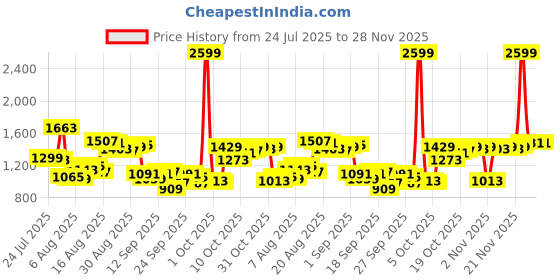 myntra.com Van Heusen Slim Fit Textured Formal Shirt van heusen Price History Graph from 24 Jul 2025 to 28 Nov 2025