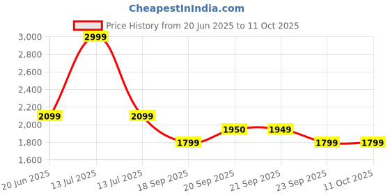 myntra.com Van Heusen Slim Fit Textured Formal Trousers van heusen Price History Graph from 20 Jun 2025 to 11 Oct 2025