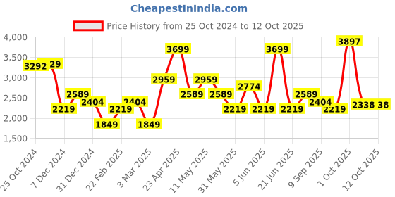 myntra.com Van Heusen Slim Fit Textured Long Sleeves Formal Shirt van heusen Price History Graph from 25 Oct 2024 to 4 Oct 2025