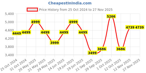 myntra.com Van Heusen Slim Fit Textured Pure Cotton Formal Shirt van heusen Price History Graph from 25 Oct 2024 to 25 Nov 2025