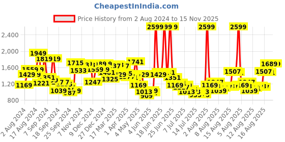 myntra.com Van Heusen Slim Fit Textured Pure Cotton Formal Shirt van heusen Price History Graph from 2 Aug 2024 to 15 Nov 2025