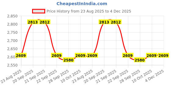 myntra.com Van Heusen Slim Fit Textured Pure Cotton Formal Shirt van heusen Price History Graph from 23 Aug 2025 to 4 Dec 2025