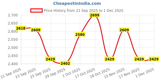 myntra.com Van Heusen Slim Fit Textured Pure Cotton Formal Shirt van heusen Price History Graph from 21 Sep 2025 to 1 Dec 2025