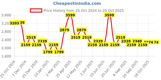 myntra.com Van Heusen Slim Fit Textured Self Design Formal Shirt van heusen Price History Graph from 25 Oct 2024 to 19 Oct 2025