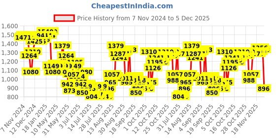 myntra.com Van Heusen Slim Fit Textured Self Design Pure Cotton Formal Shirt van heusen Price History Graph from 7 Nov 2024 to 5 Dec 2025