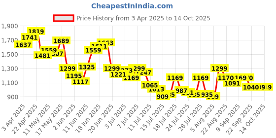 myntra.com Van Heusen Slim Fit Textured Self Design Pure Cotton Formal Shirt van heusen Price History Graph from 3 Apr 2025 to 14 Oct 2025