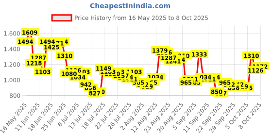 myntra.com Van Heusen Slim Fit Textured Self Design Pure Cotton Formal Shirt van heusen Price History Graph from 16 May 2025 to 4 Oct 2025