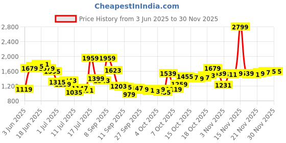myntra.com Van Heusen Slim Fit Textured Self Design Pure Cotton Formal Shirt van heusen Price History Graph from 3 Jun 2025 to 29 Nov 2025