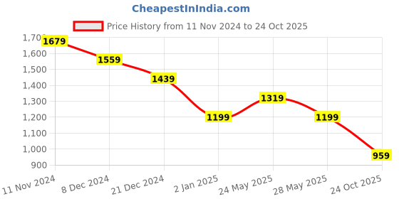myntra.com Van Heusen Slim Fit Textured Spread Collar Pure Cotton Shirt van heusen Price History Graph from 11 Nov 2024 to 24 Oct 2025