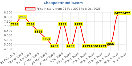 myntra.com Van Heusen Slim-Fit TexturedFormal Blazer van heusen Price History Graph from 21 Feb 2025 to 8 Oct 2025