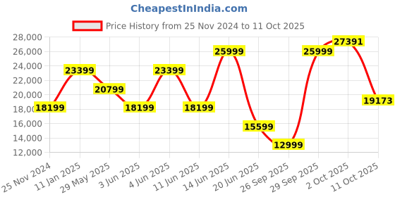 myntra.com Van Heusen Slim-Fit Three-Piece Formal Suit van heusen Price History Graph from 25 Nov 2024 to 11 Oct 2025