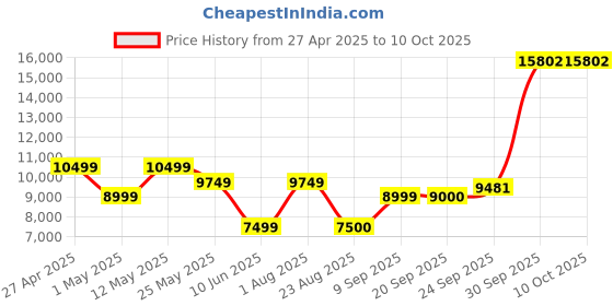 myntra.com Van Heusen Slim Fit Three Piece Suit van heusen Price History Graph from 27 Apr 2025 to 10 Oct 2025