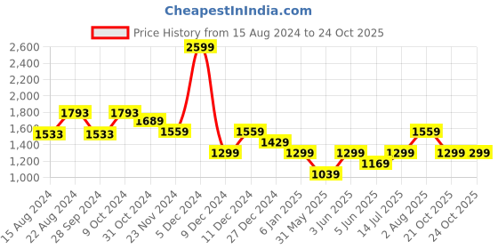 myntra.com Van Heusen Slim Fit Track Pants van heusen Price History Graph from 15 Aug 2024 to 23 Oct 2025