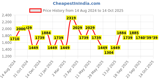 myntra.com Van Heusen Slim Fit Vertical Striped Formal Shirt van heusen Price History Graph from 14 Aug 2024 to 14 Oct 2025