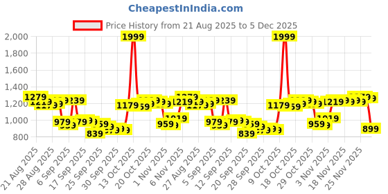 myntra.com Van Heusen Slim Fit Vertical Striped Formal Shirt van heusen Price History Graph from 21 Aug 2025 to 3 Dec 2025