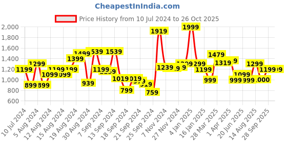 myntra.com Van Heusen Slim Fit Vertical Striped Pure Cotton Formal Shirt van heusen Price History Graph from 10 Jul 2024 to 26 Oct 2025