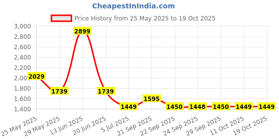 myntra.com Van Heusen Slim Fit Vertical Striped Spread Collar Cotton Formal Shirt van heusen Price History Graph from 25 May 2025 to 18 Oct 2025